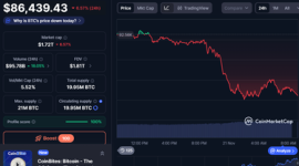 Pada 21 November 2025, Bitcoin (BTC) mencatat penurunan dramatis yang membuat pasar kripto gempar.