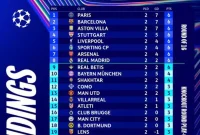 Paris Saint-Germain (PSG) berhasil menempati posisi puncak klasemen sementara fase liga Liga Champions UEFA 2026/2027 setelah menorehkan kemenangan penting.