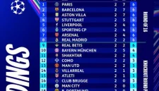 Paris Saint-Germain (PSG) berhasil menempati posisi puncak klasemen sementara fase liga Liga Champions UEFA 2026/2027 setelah menorehkan kemenangan penting.