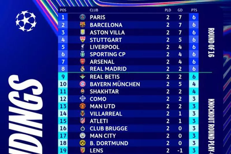 Paris Saint-Germain (PSG) berhasil menempati posisi puncak klasemen sementara fase liga Liga Champions UEFA 2026/2027 setelah menorehkan kemenangan penting.